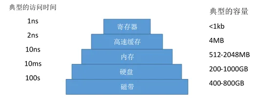 电脑数据存贮器