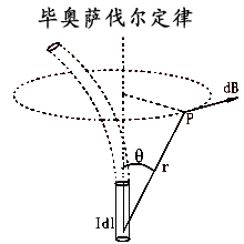 毕奥-萨伐尔定律