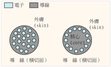 集肤效应