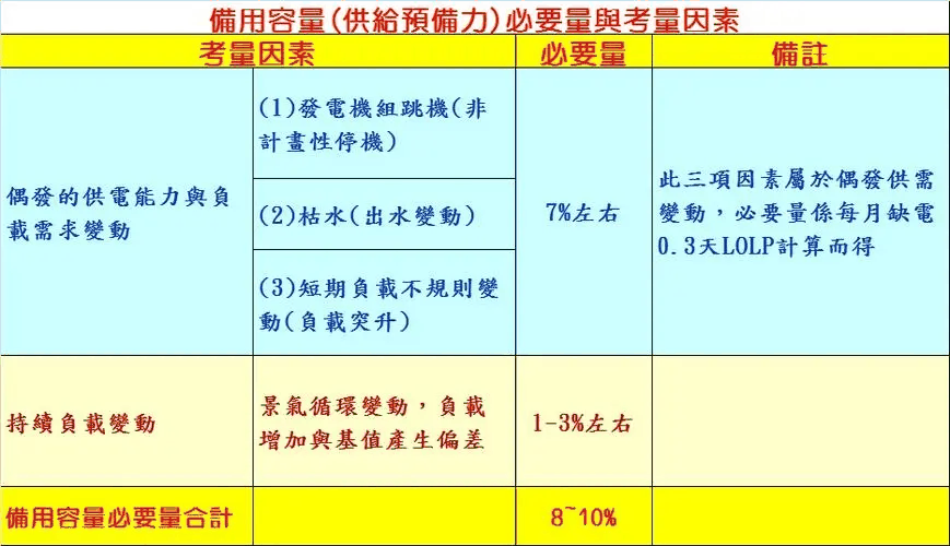 备转容量