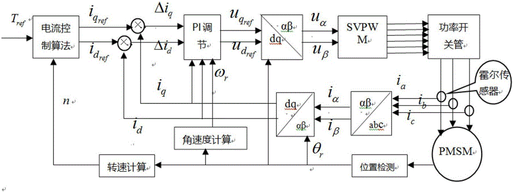 矢量控制