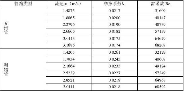 阻力系数
