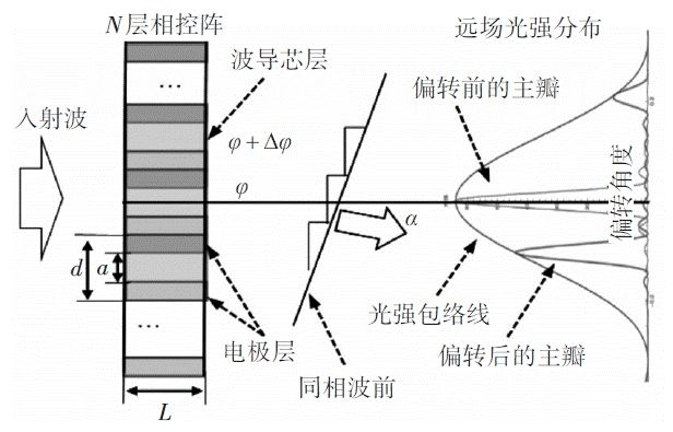 相控阵