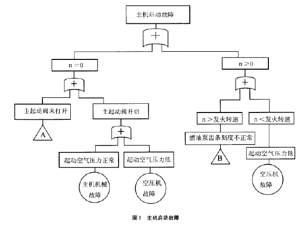 故障树分析