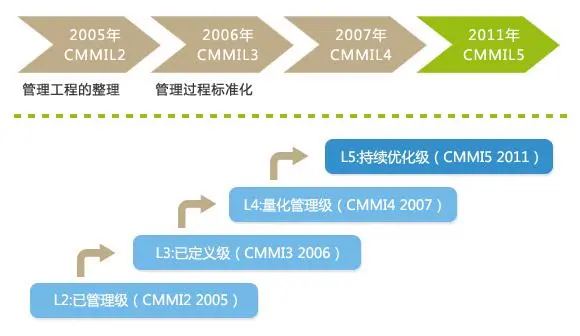 能力成熟度模型集成