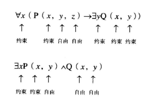 自由变量和约束变量