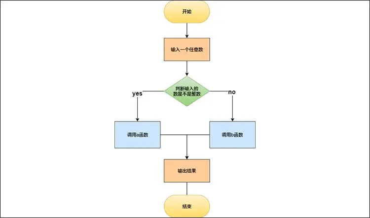 程序设计方法