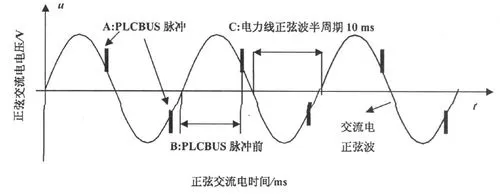 时间脉冲信号