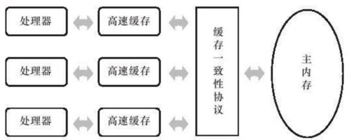 全高速缓存访存模型