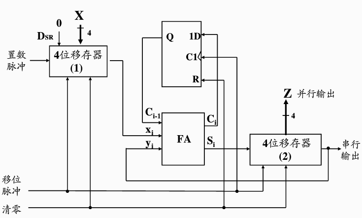 累加器