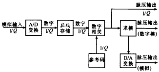 乘积累加运算