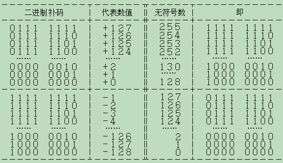 有符号数处理