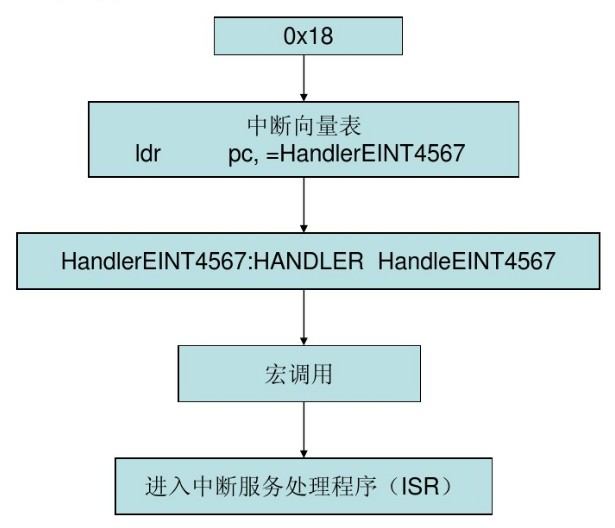 中断