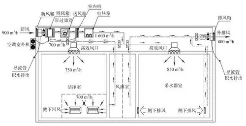 全静压系统