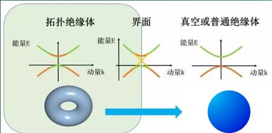 拓扑绝缘体