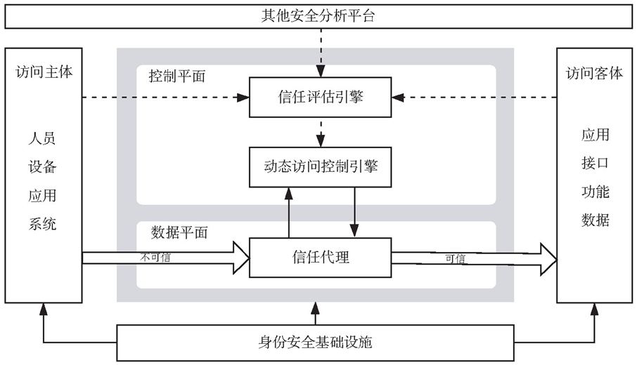 零信任安全模型