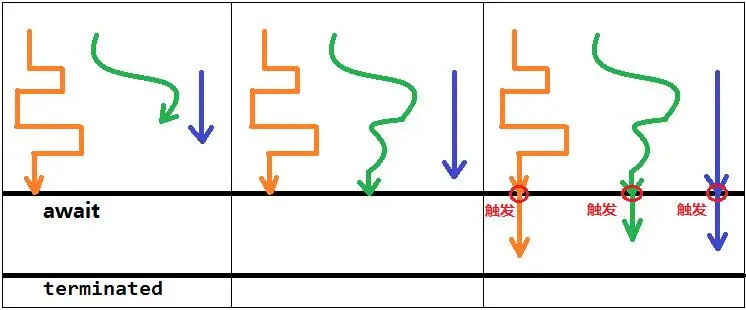 同步屏障