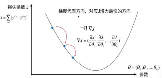梯度下降法