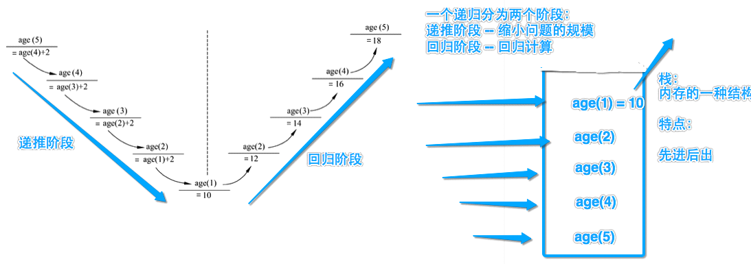 递归函数
