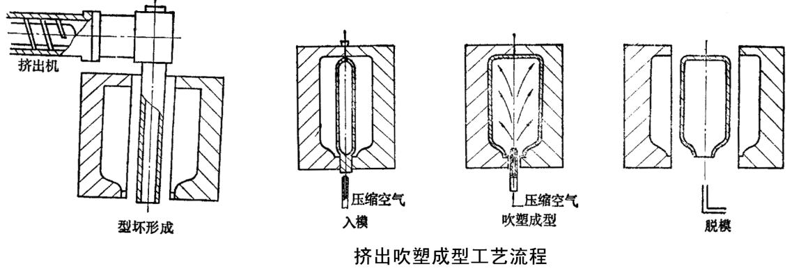 吹气成型