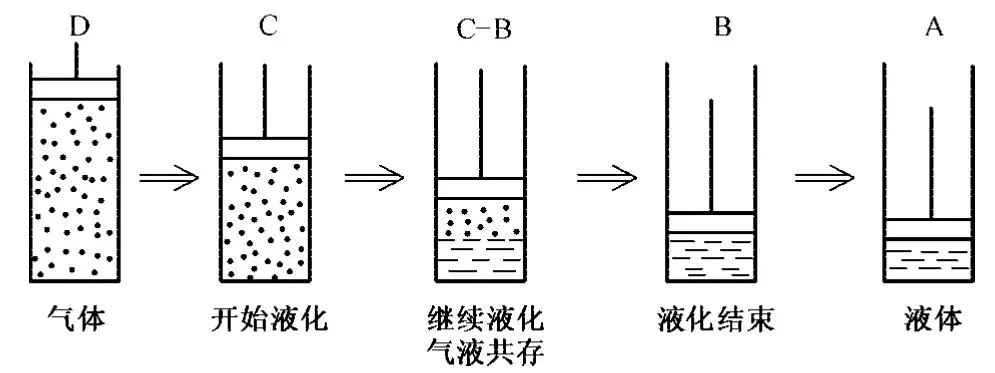 气体液化