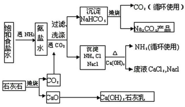 勒布朗制碱法