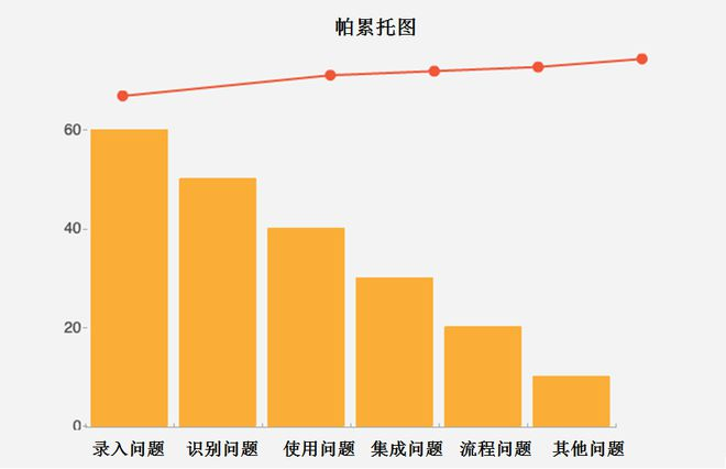 帕累托分析法