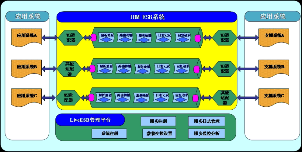 企业服务总线