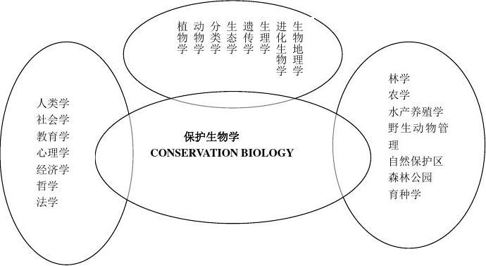 保护生物学