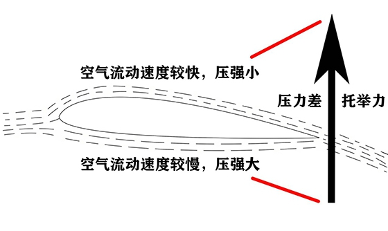 升力