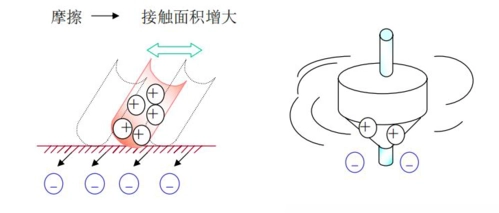摩擦起电效应