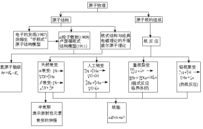 构造原理