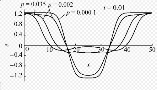 金兹堡-朗道方程