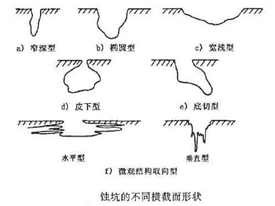 孔蚀