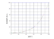 林德-汉普逊循环