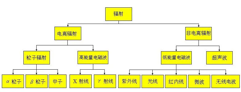 非电离辐射