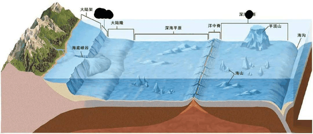 海洋地质学
