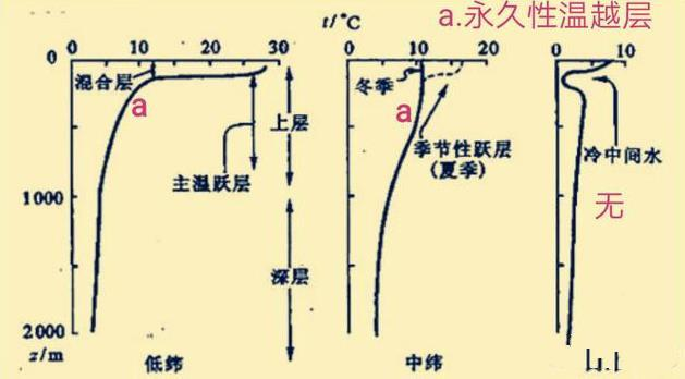 温跃层