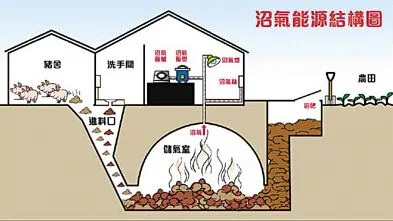 沼气