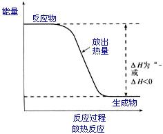 放热过程