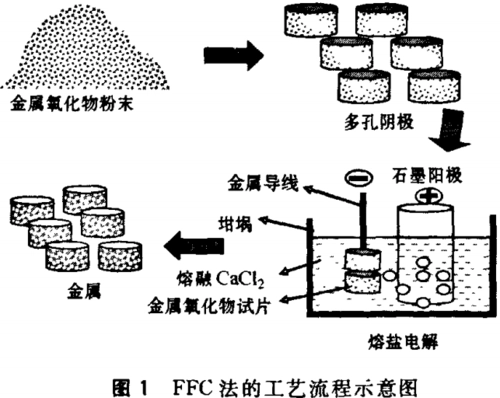 FFC剑桥法