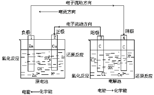 电化学历史