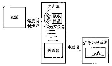 光声效应