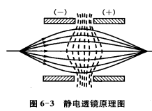 静电透镜