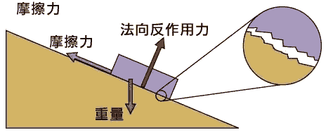 接触力