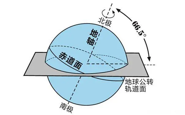地球自转