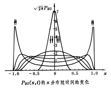 耗散系统