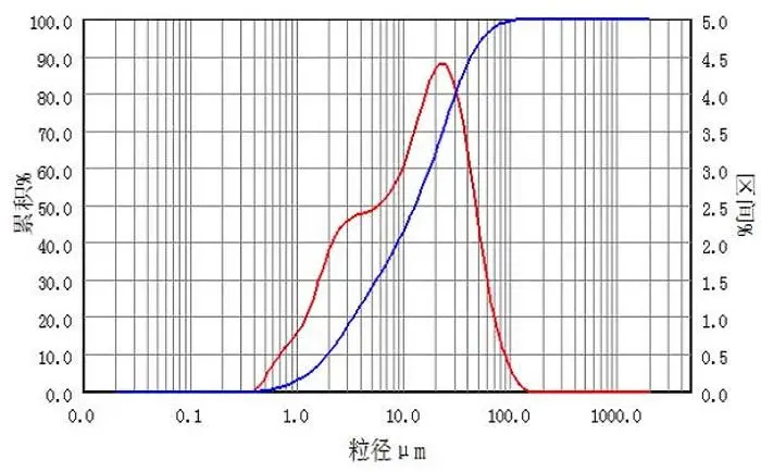 粒度