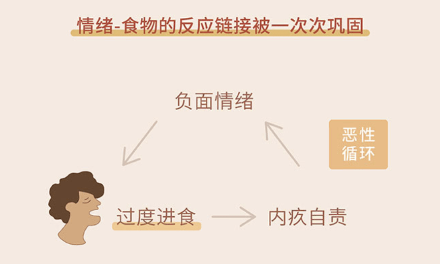 情绪性进食