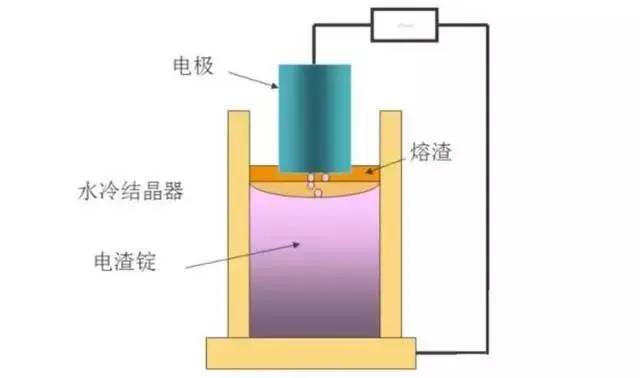 电渣重熔
